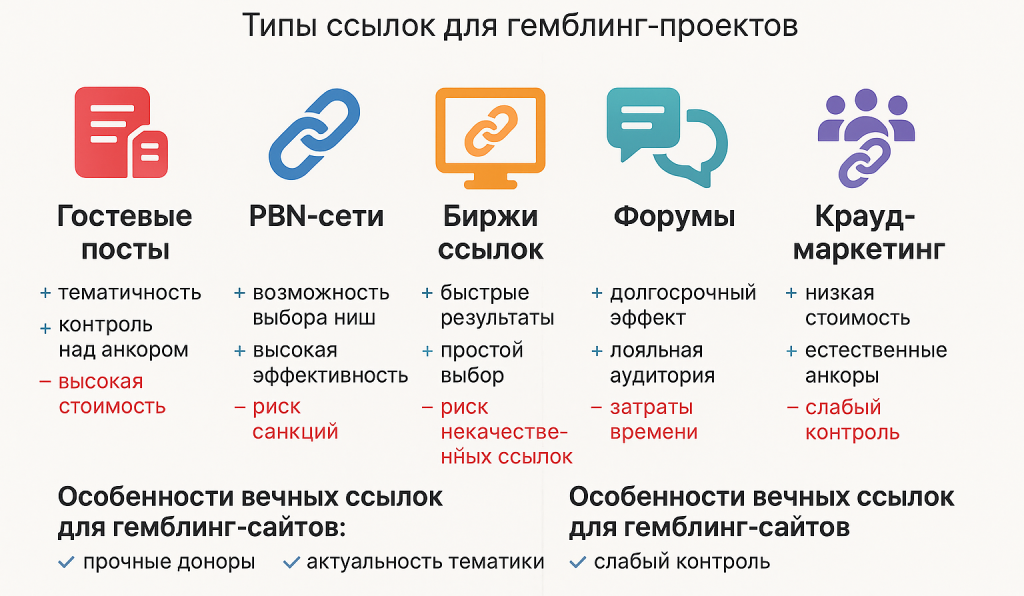 где купить ссылки для гемблинга изображение инфографика