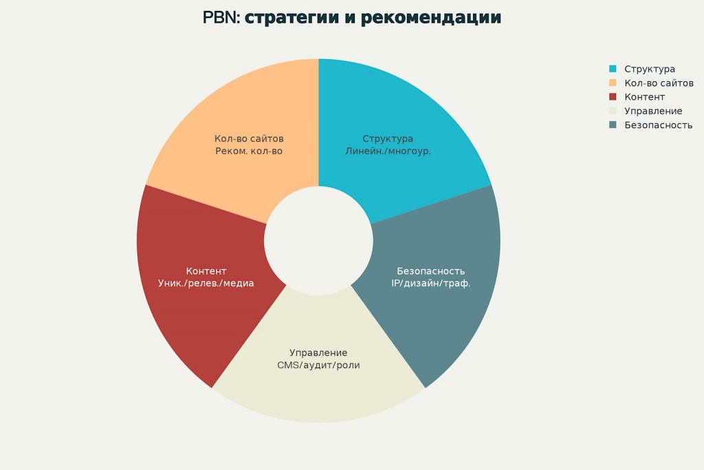 pbn сетка стратегии и рекомендации