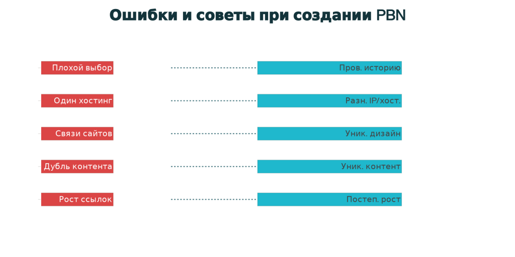 pbn сетка ошибки
