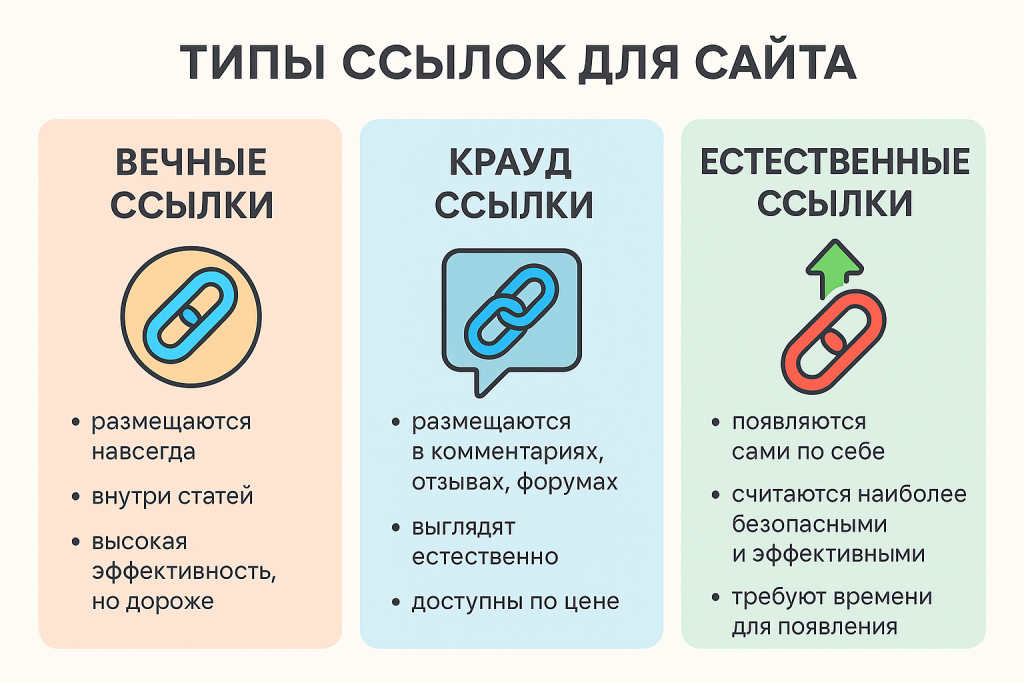 недорогие ссылки для сайта - типы ссылок
