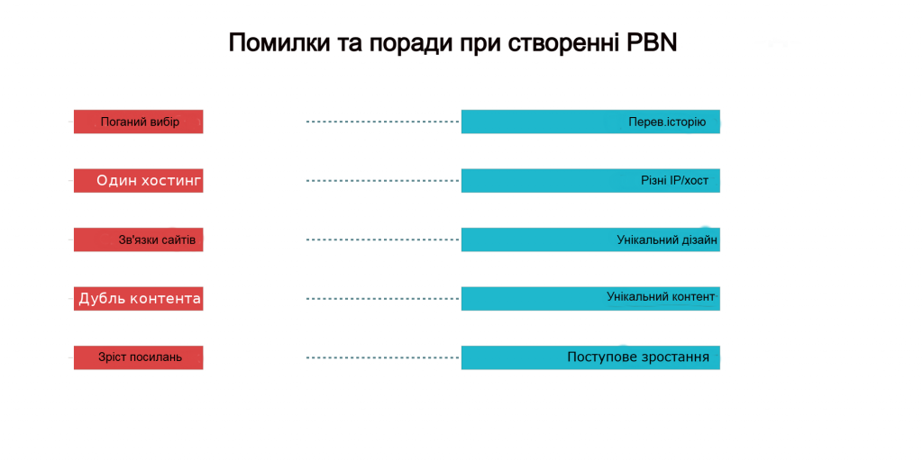 PBN-сітка: помилки при створенні PBN і як їх уникнути