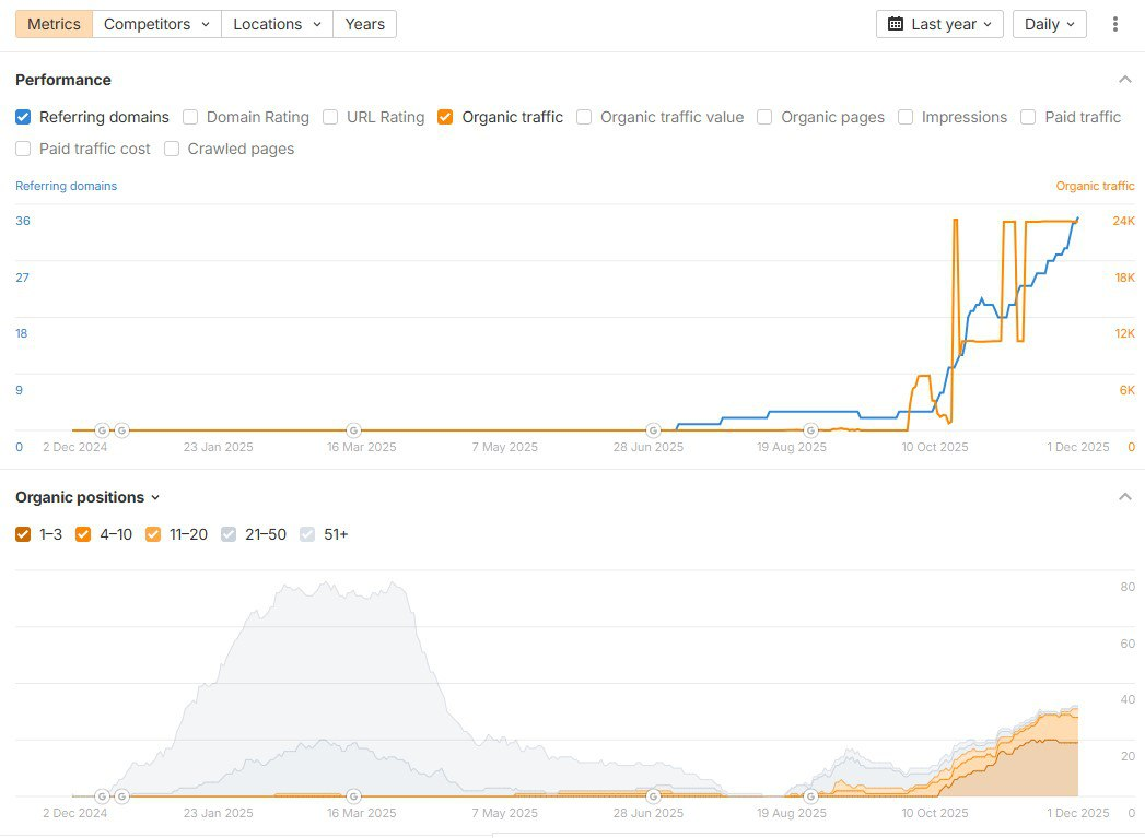 From Zero to Stable Organics in 3 Months Through Links