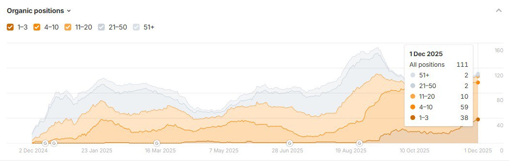 Organic traffic growth by 115 times in 4 months through link building from homepages